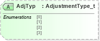 XSD Diagram of AdjTyp in schema fixml-positions-base-5-0-sp2_xsd (Financial Information eXchange (FIX))
