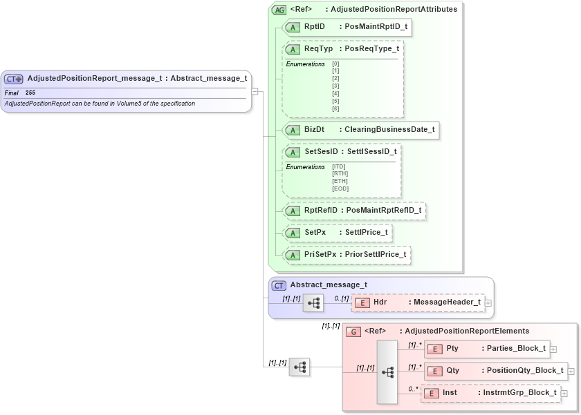 XSD Diagram of AdjustedPositionReport_message_t in schema fixml-positions-base-5-0-sp2_xsd (Financial Information eXchange (FIX))