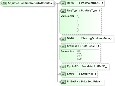 XSD Diagram of AdjustedPositionReportAttributes in schema fixml-positions-base-5-0-sp2_xsd (Financial Information eXchange (FIX))
