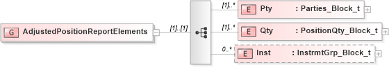 XSD Diagram of AdjustedPositionReportElements in schema fixml-positions-base-5-0-sp2_xsd (Financial Information eXchange (FIX))