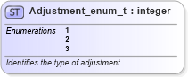 XSD Diagram of Adjustment_enum_t in schema fixml-fields-base-5-0-sp2_xsd (Financial Information eXchange (FIX))