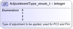 XSD Diagram of AdjustmentType_enum_t in schema fixml-fields-base-5-0-sp2_xsd (Financial Information eXchange (FIX))