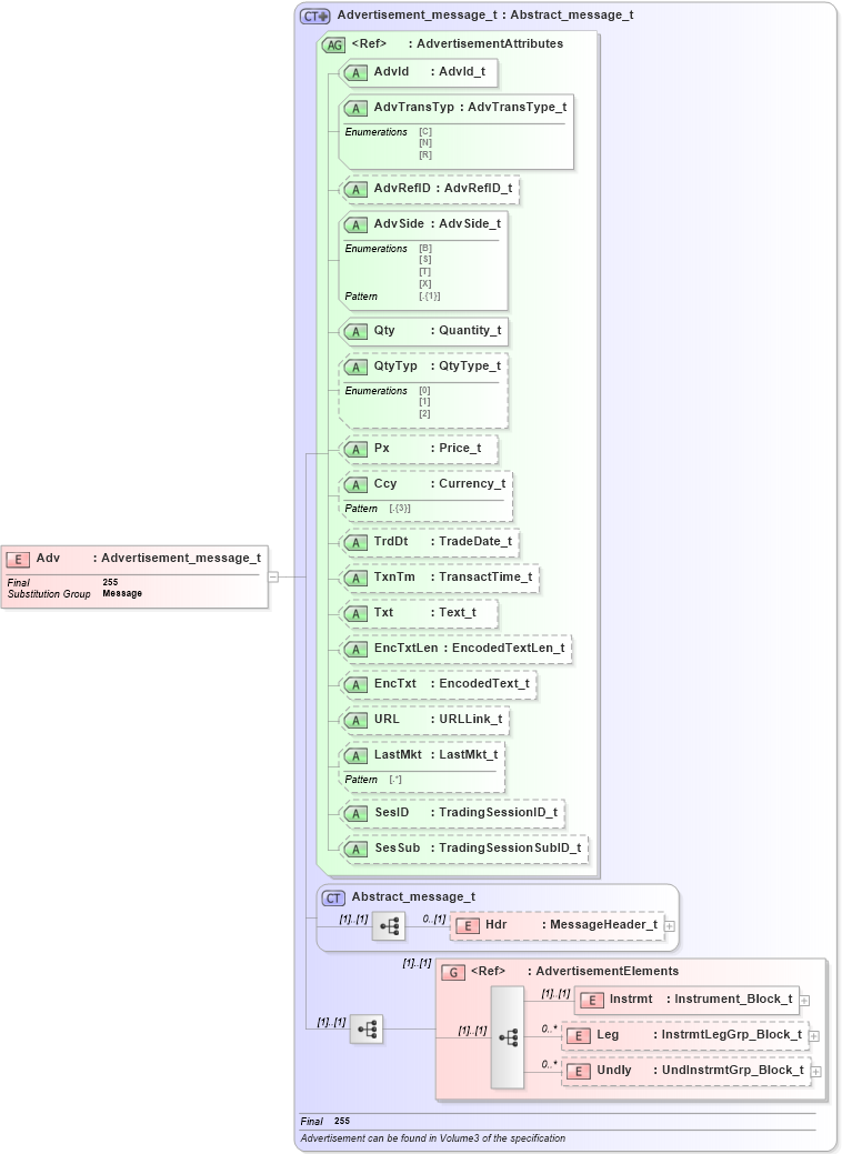 XSD Diagram of Adv in schema fixml-indications-base-5-0-sp2_xsd (Financial Information eXchange (FIX))