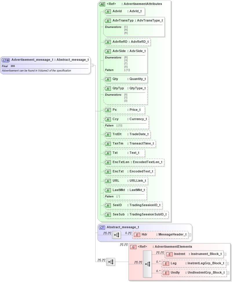 XSD Diagram of Advertisement_message_t in schema fixml-indications-base-5-0-sp2_xsd (Financial Information eXchange (FIX))