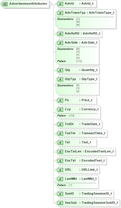 XSD Diagram of AdvertisementAttributes in schema fixml-indications-base-5-0-sp2_xsd (Financial Information eXchange (FIX))