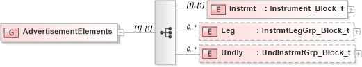 XSD Diagram of AdvertisementElements in schema fixml-indications-base-5-0-sp2_xsd (Financial Information eXchange (FIX))