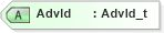 XSD Diagram of AdvId in schema fixml-indications-base-5-0-sp2_xsd (Financial Information eXchange (FIX))