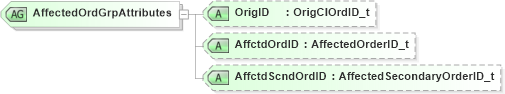 XSD Diagram of AffectedOrdGrpAttributes in schema fixml-order-base-5-0-sp2_xsd (Financial Information eXchange (FIX))