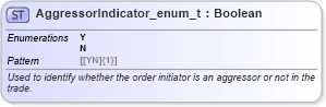 XSD Diagram of AggressorIndicator_enum_t in schema fixml-fields-base-5-0-sp2_xsd (Financial Information eXchange (FIX))