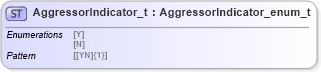 XSD Diagram of AggressorIndicator_t in schema fixml-fields-impl-5-0-sp2_xsd (Financial Information eXchange (FIX))