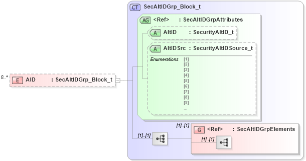 XSD Diagram of AID in schema fixml-components-base-5-0-sp2_xsd (Financial Information eXchange (FIX))