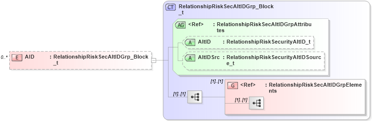 XSD Diagram of AID in schema fixml-partiesreference-base-5-0-sp2_xsd (Financial Information eXchange (FIX))