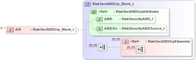 XSD Diagram of AID in schema fixml-partiesreference-base-5-0-sp2_xsd (Financial Information eXchange (FIX))