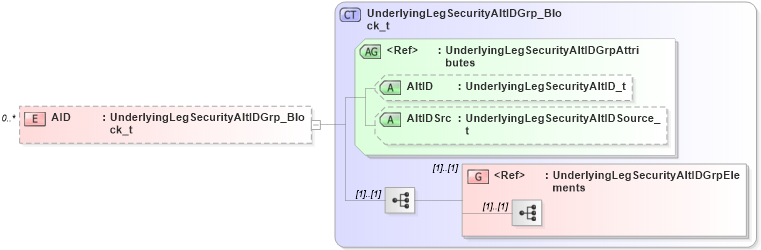 XSD Diagram of AID in schema fixml-tradecapture-base-5-0-sp2_xsd (Financial Information eXchange (FIX))