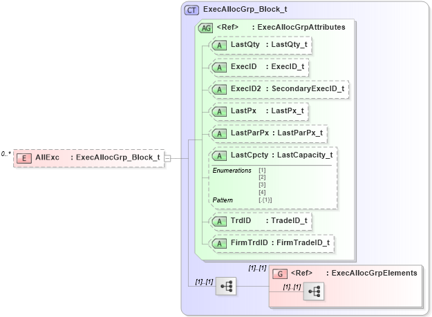 XSD Diagram of AllExc in schema fixml-allocation-base-5-0-sp2_xsd (Financial Information eXchange (FIX))