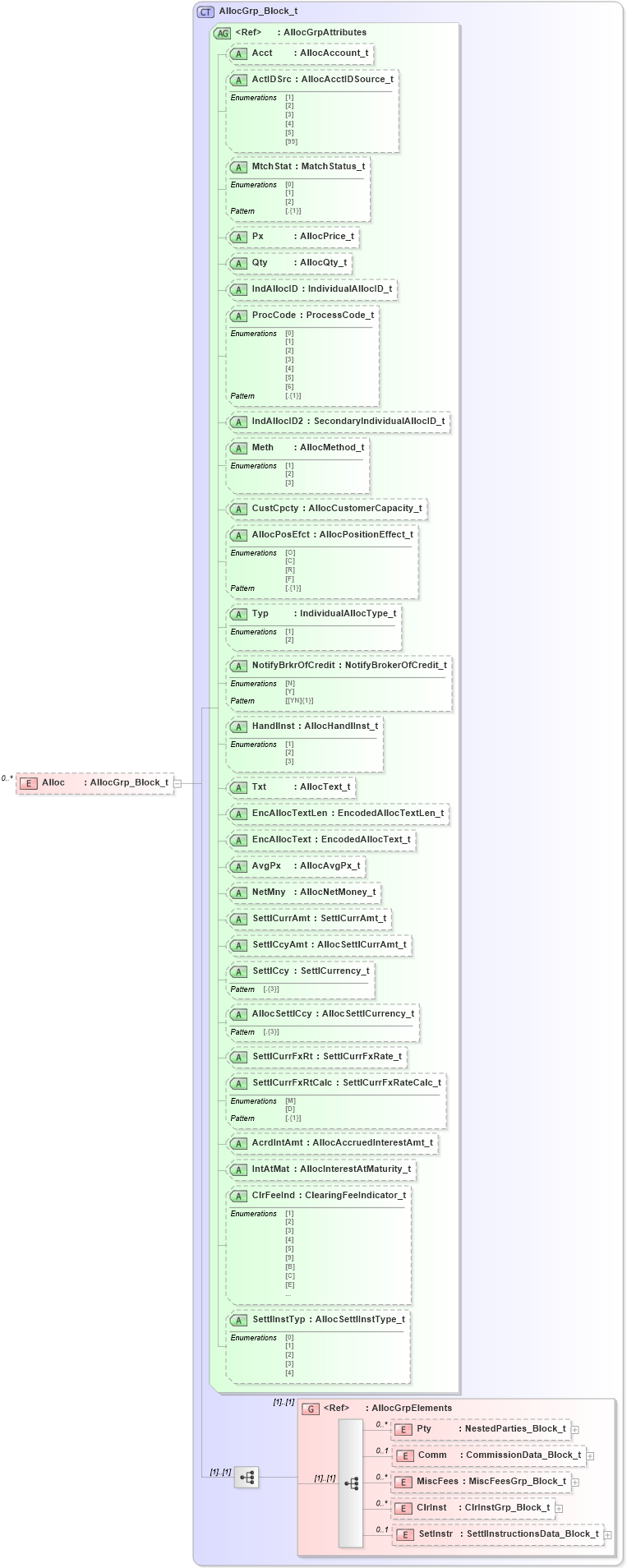 XSD Diagram of Alloc in schema fixml-allocation-base-5-0-sp2_xsd (Financial Information eXchange (FIX))