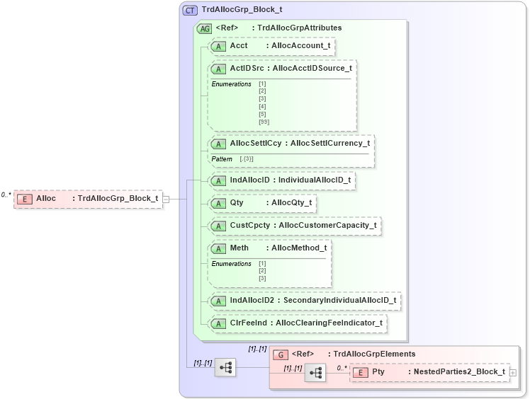XSD Diagram of Alloc in schema fixml-tradecapture-base-5-0-sp2_xsd (Financial Information eXchange (FIX))