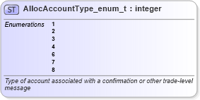 XSD Diagram of AllocAccountType_enum_t in schema fixml-fields-base-5-0-sp2_xsd (Financial Information eXchange (FIX))