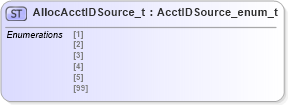 XSD Diagram of AllocAcctIDSource_t in schema fixml-fields-impl-5-0-sp2_xsd (Financial Information eXchange (FIX))