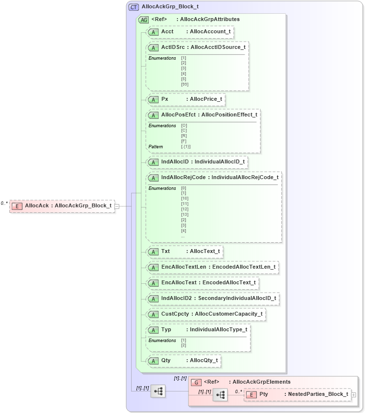 XSD Diagram of AllocAck in schema fixml-allocation-base-5-0-sp2_xsd (Financial Information eXchange (FIX))