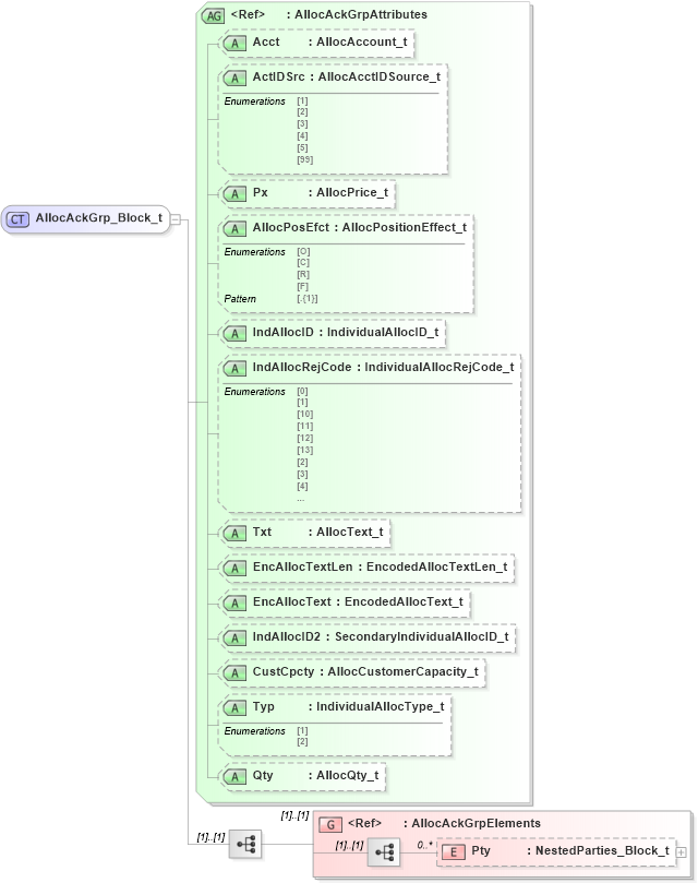XSD Diagram of AllocAckGrp_Block_t in schema fixml-allocation-base-5-0-sp2_xsd (Financial Information eXchange (FIX))