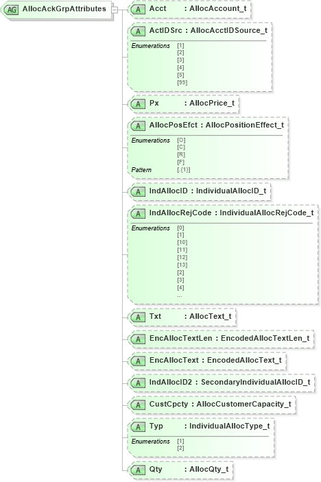 XSD Diagram of AllocAckGrpAttributes in schema fixml-allocation-base-5-0-sp2_xsd (Financial Information eXchange (FIX))