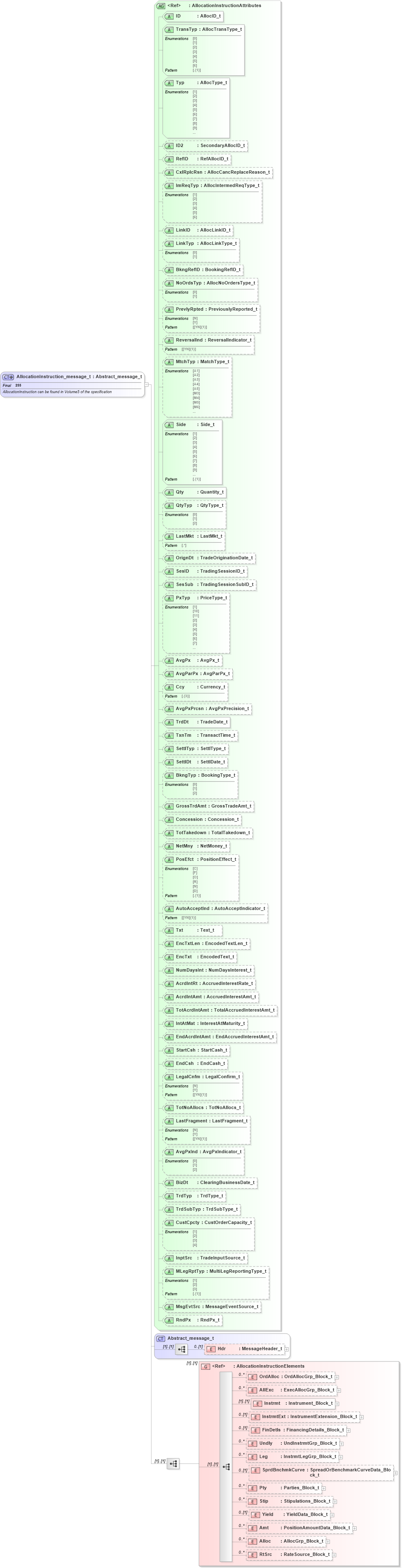 XSD Diagram of AllocationInstruction_message_t in schema fixml-allocation-base-5-0-sp2_xsd (Financial Information eXchange (FIX))