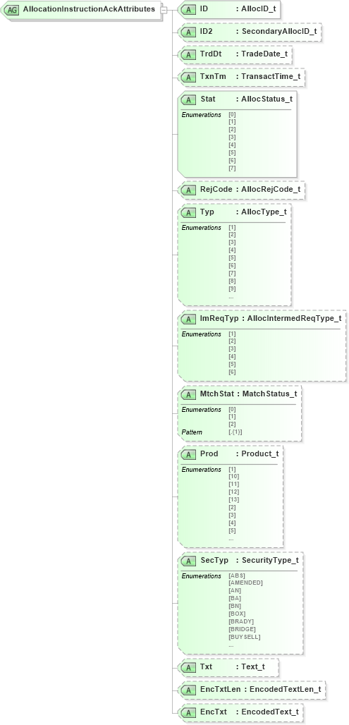 XSD Diagram of AllocationInstructionAckAttributes in schema fixml-allocation-base-5-0-sp2_xsd (Financial Information eXchange (FIX))