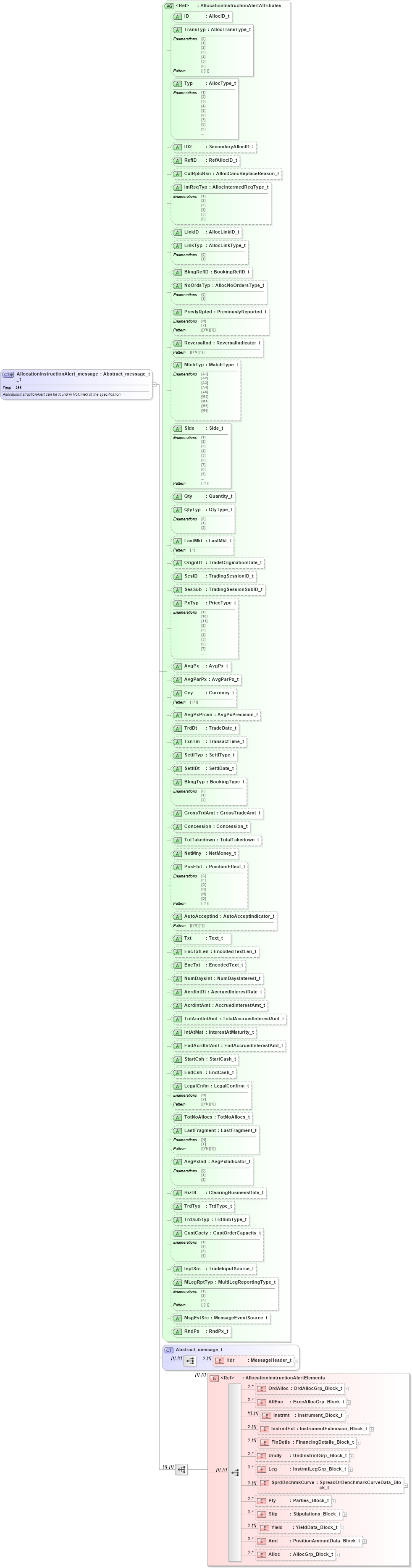 XSD Diagram of AllocationInstructionAlert_message_t in schema fixml-allocation-base-5-0-sp2_xsd (Financial Information eXchange (FIX))