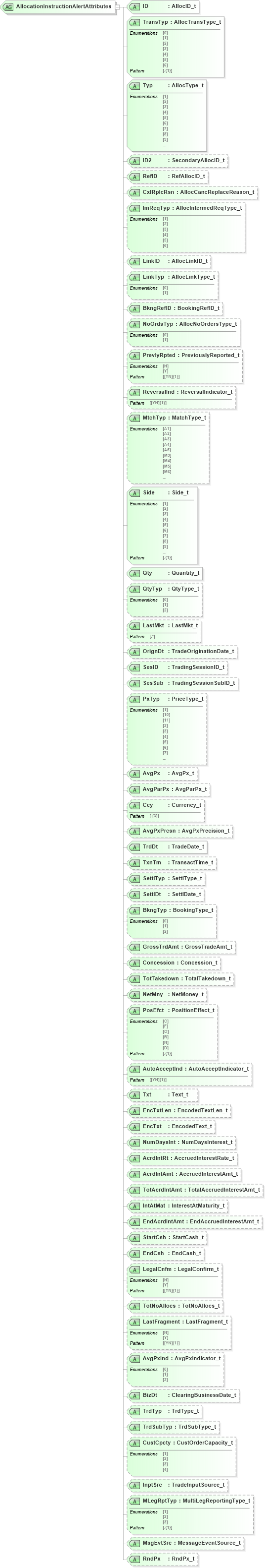 XSD Diagram of AllocationInstructionAlertAttributes in schema fixml-allocation-base-5-0-sp2_xsd (Financial Information eXchange (FIX))