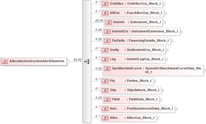 XSD Diagram of AllocationInstructionAlertElements in schema fixml-allocation-base-5-0-sp2_xsd (Financial Information eXchange (FIX))