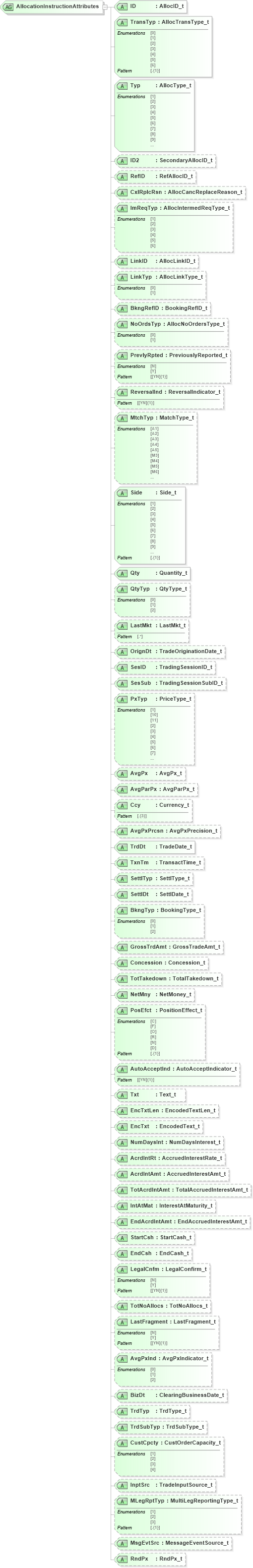 XSD Diagram of AllocationInstructionAttributes in schema fixml-allocation-base-5-0-sp2_xsd (Financial Information eXchange (FIX))