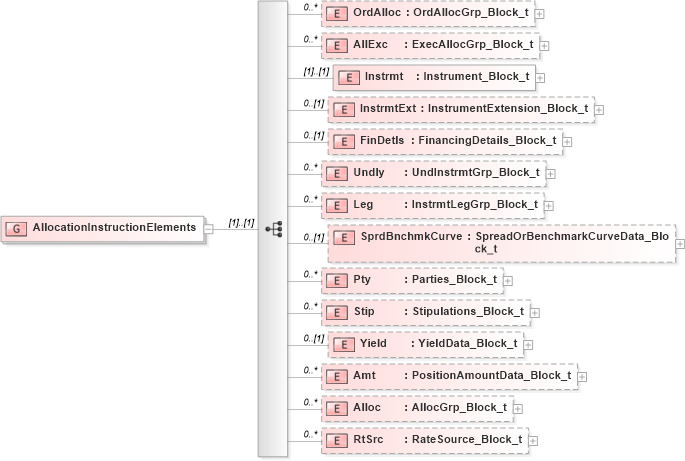 XSD Diagram of AllocationInstructionElements in schema fixml-allocation-base-5-0-sp2_xsd (Financial Information eXchange (FIX))
