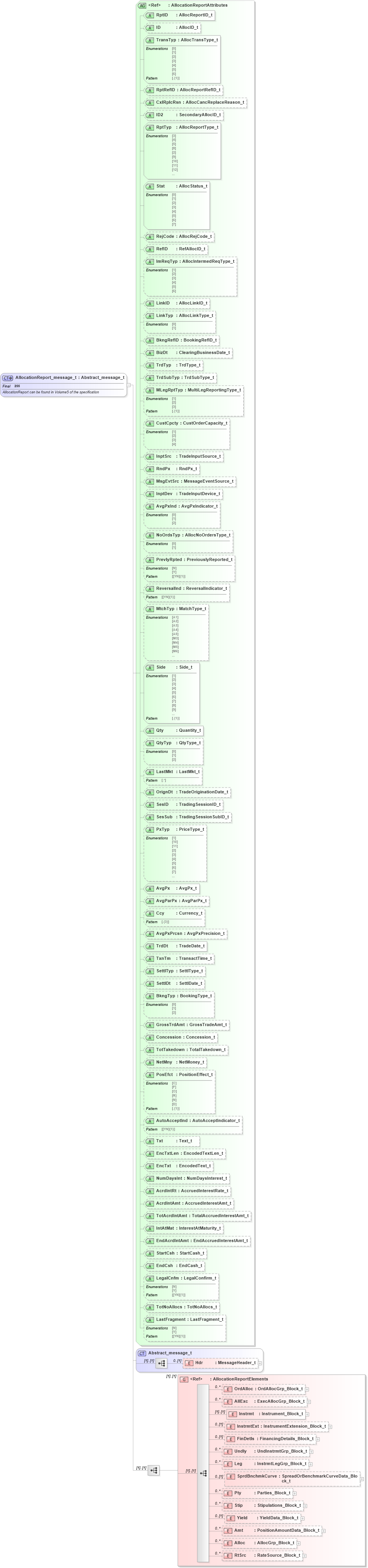 XSD Diagram of AllocationReport_message_t in schema fixml-allocation-base-5-0-sp2_xsd (Financial Information eXchange (FIX))