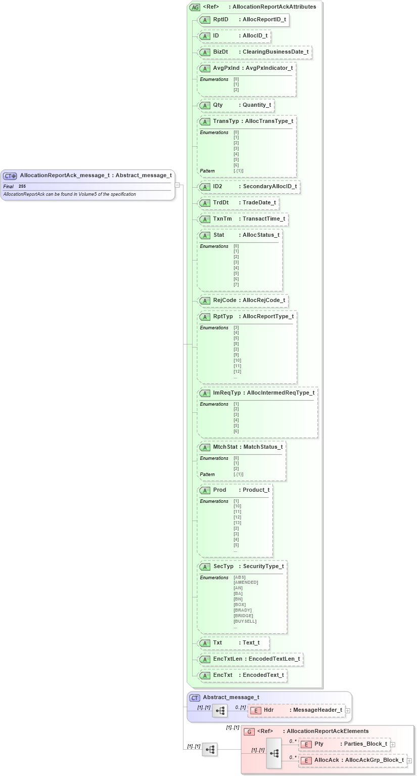 XSD Diagram of AllocationReportAck_message_t in schema fixml-allocation-base-5-0-sp2_xsd (Financial Information eXchange (FIX))