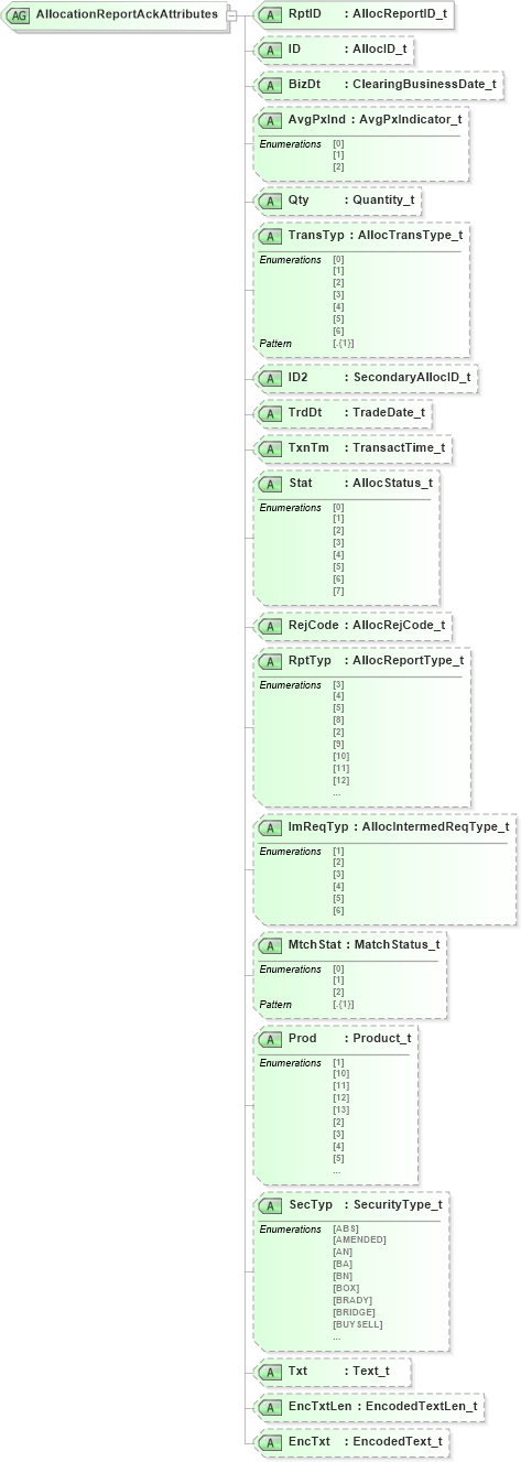 XSD Diagram of AllocationReportAckAttributes in schema fixml-allocation-base-5-0-sp2_xsd (Financial Information eXchange (FIX))