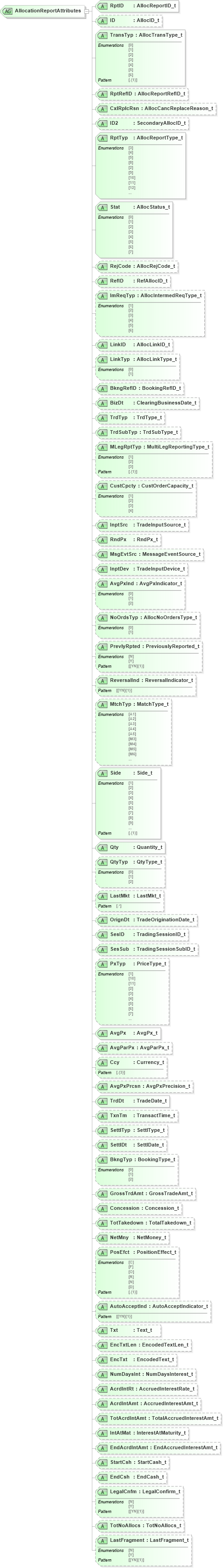 XSD Diagram of AllocationReportAttributes in schema fixml-allocation-base-5-0-sp2_xsd (Financial Information eXchange (FIX))
