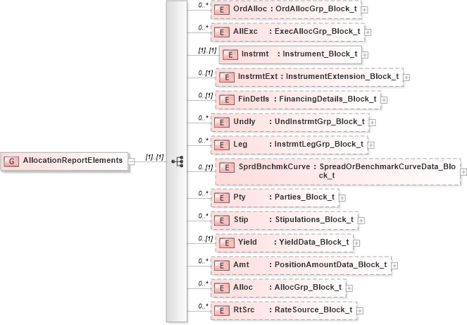 XSD Diagram of AllocationReportElements in schema fixml-allocation-base-5-0-sp2_xsd (Financial Information eXchange (FIX))