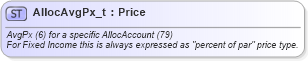 XSD Diagram of AllocAvgPx_t in schema fixml-fields-base-5-0-sp2_xsd (Financial Information eXchange (FIX))