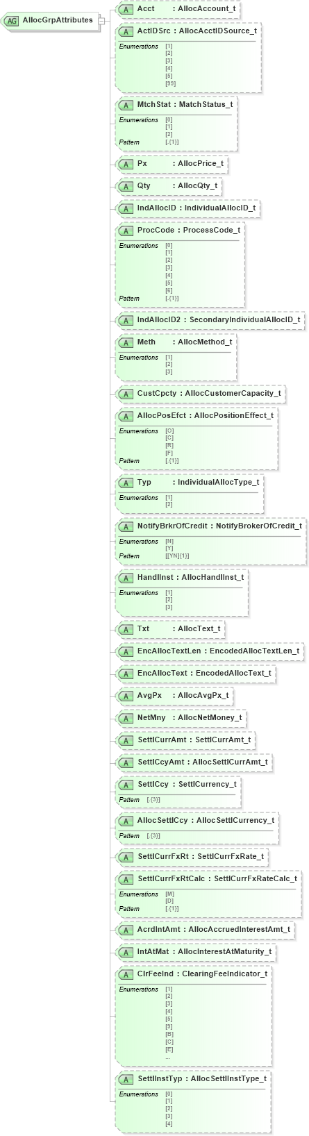 XSD Diagram of AllocGrpAttributes in schema fixml-allocation-base-5-0-sp2_xsd (Financial Information eXchange (FIX))