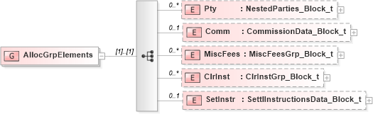 XSD Diagram of AllocGrpElements in schema fixml-allocation-base-5-0-sp2_xsd (Financial Information eXchange (FIX))