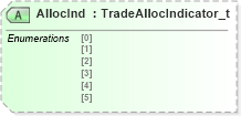 XSD Diagram of AllocInd in schema fixml-tradecapture-base-5-0-sp2_xsd (Financial Information eXchange (FIX))