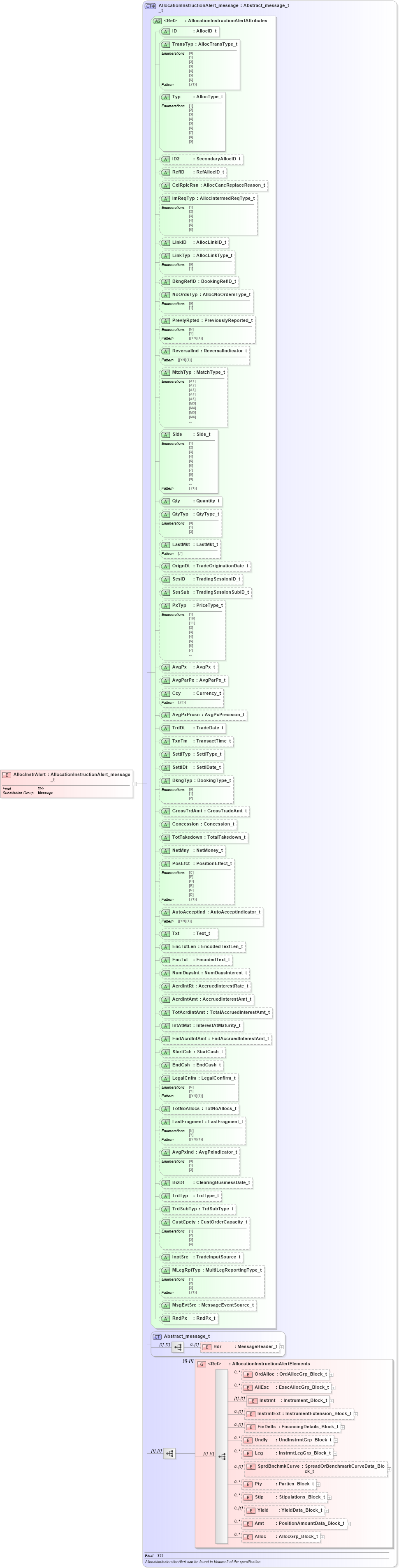 XSD Diagram of AllocInstrAlert in schema fixml-allocation-base-5-0-sp2_xsd (Financial Information eXchange (FIX))
