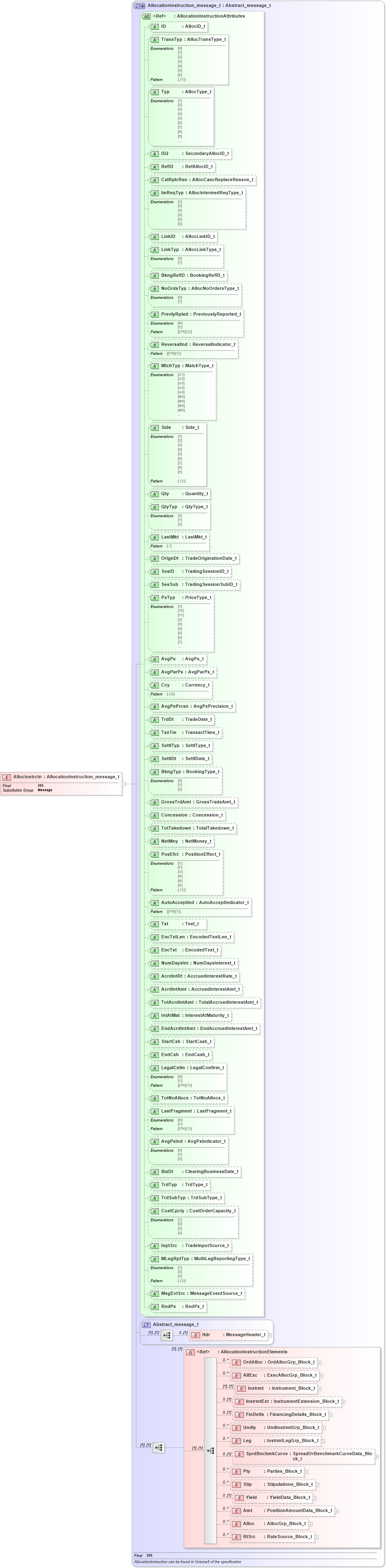 XSD Diagram of AllocInstrctn in schema fixml-allocation-base-5-0-sp2_xsd (Financial Information eXchange (FIX))