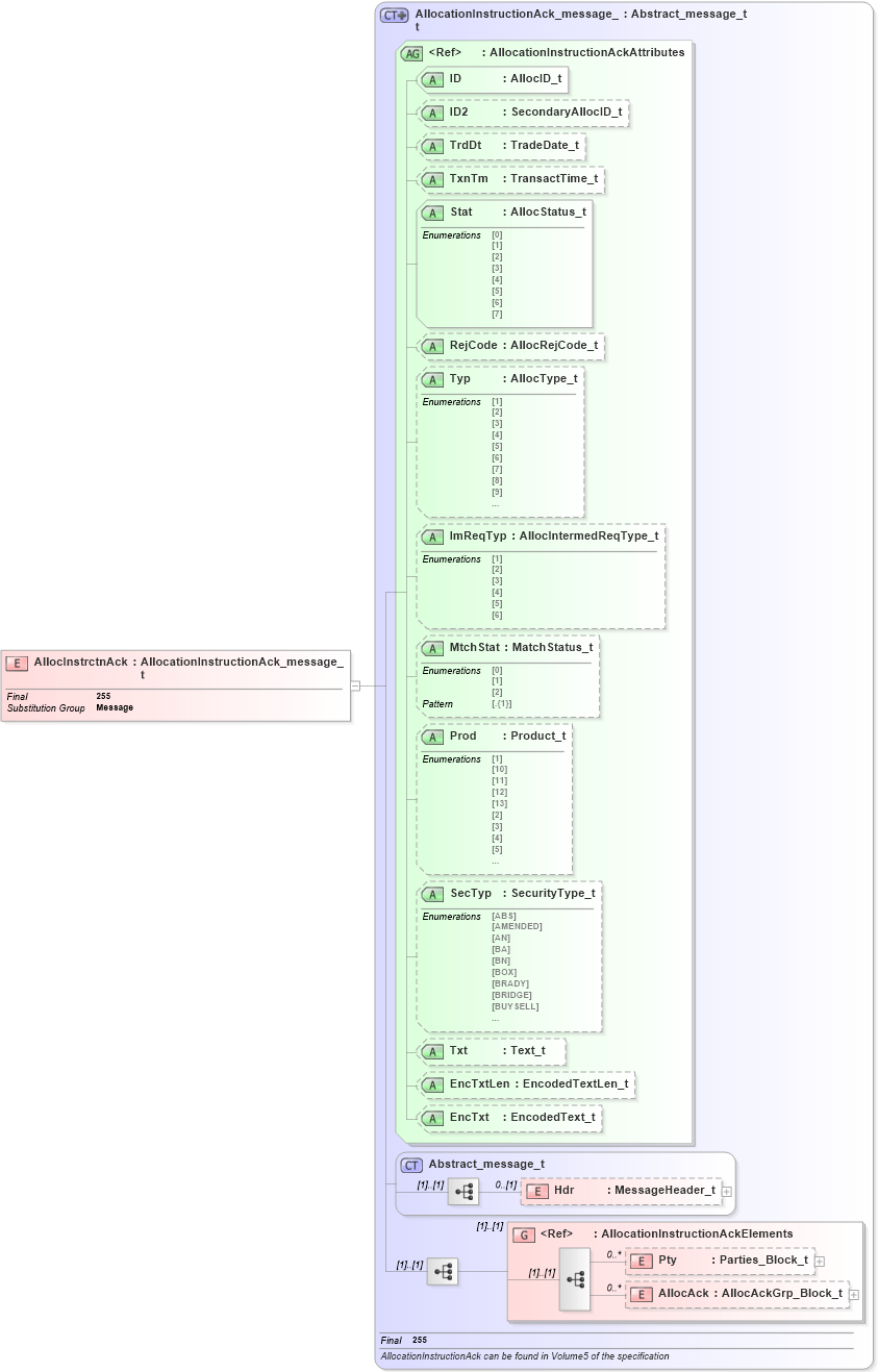 XSD Diagram of AllocInstrctnAck in schema fixml-allocation-base-5-0-sp2_xsd (Financial Information eXchange (FIX))