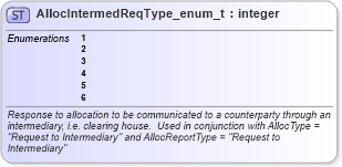 XSD Diagram of AllocIntermedReqType_enum_t in schema fixml-fields-base-5-0-sp2_xsd (Financial Information eXchange (FIX))