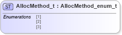 XSD Diagram of AllocMethod_t in schema fixml-fields-impl-5-0-sp2_xsd (Financial Information eXchange (FIX))