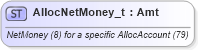 XSD Diagram of AllocNetMoney_t in schema fixml-fields-base-5-0-sp2_xsd (Financial Information eXchange (FIX))