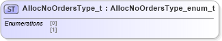 XSD Diagram of AllocNoOrdersType_t in schema fixml-fields-impl-5-0-sp2_xsd (Financial Information eXchange (FIX))