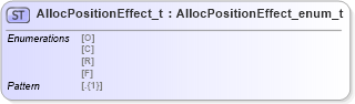 XSD Diagram of AllocPositionEffect_t in schema fixml-fields-impl-5-0-sp2_xsd (Financial Information eXchange (FIX))